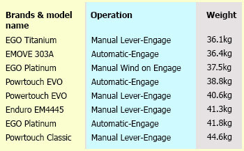 Emove weight chart comparing Emove to other popular UK brands